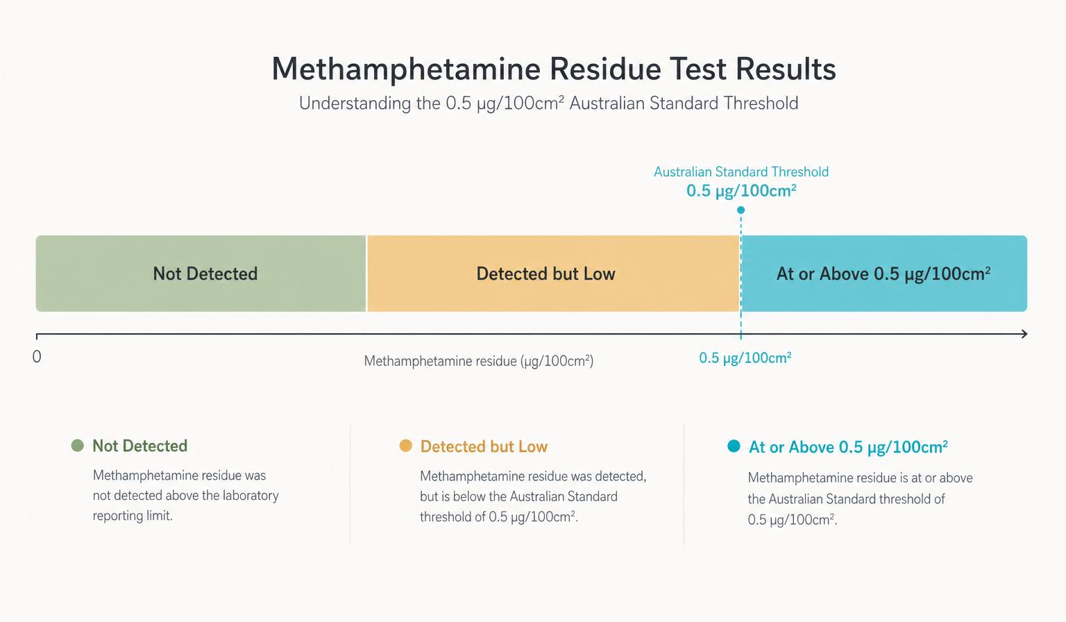 Diagram of methamphetamine residue result bands against the 0.5 µg/100cm² Australian standard threshold